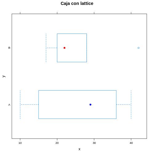 Boxplot con lattice