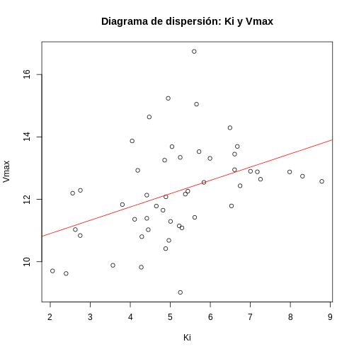 Ejemplo gráfica dispersión