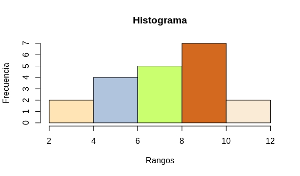 Ejemplo histograma