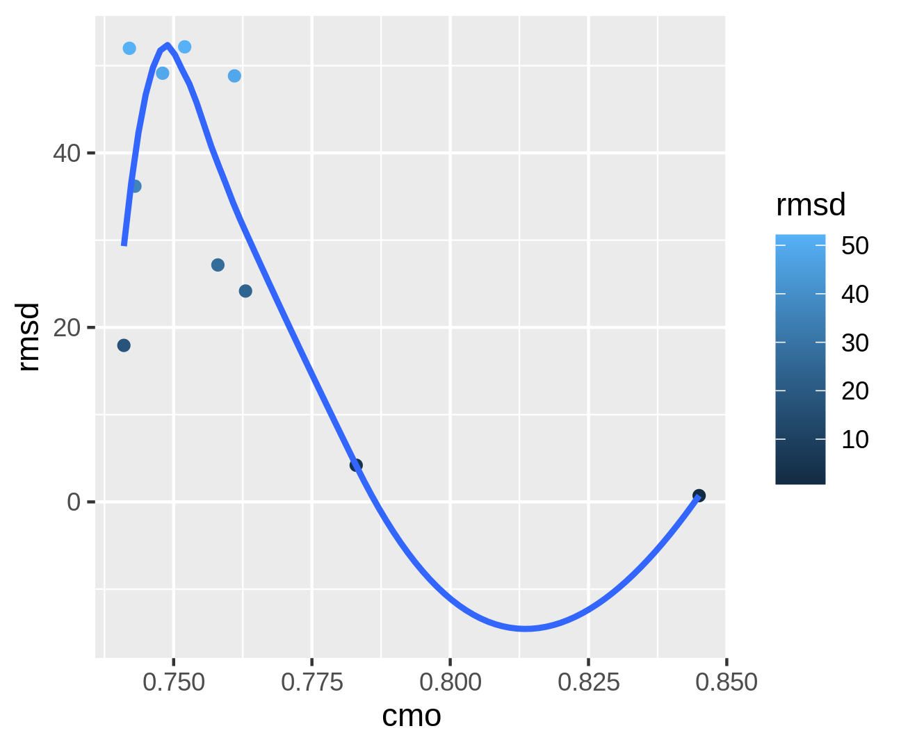 Ejemplo básico ggplot2 scatterplot + curva