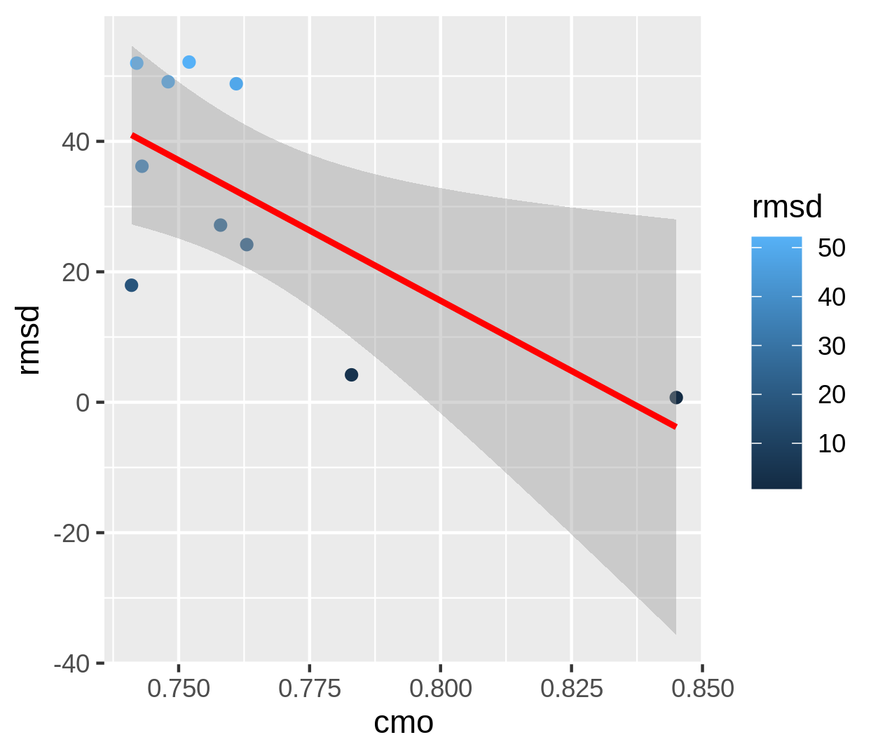 Ejemplo básico ggplot2 scatterplot + recta