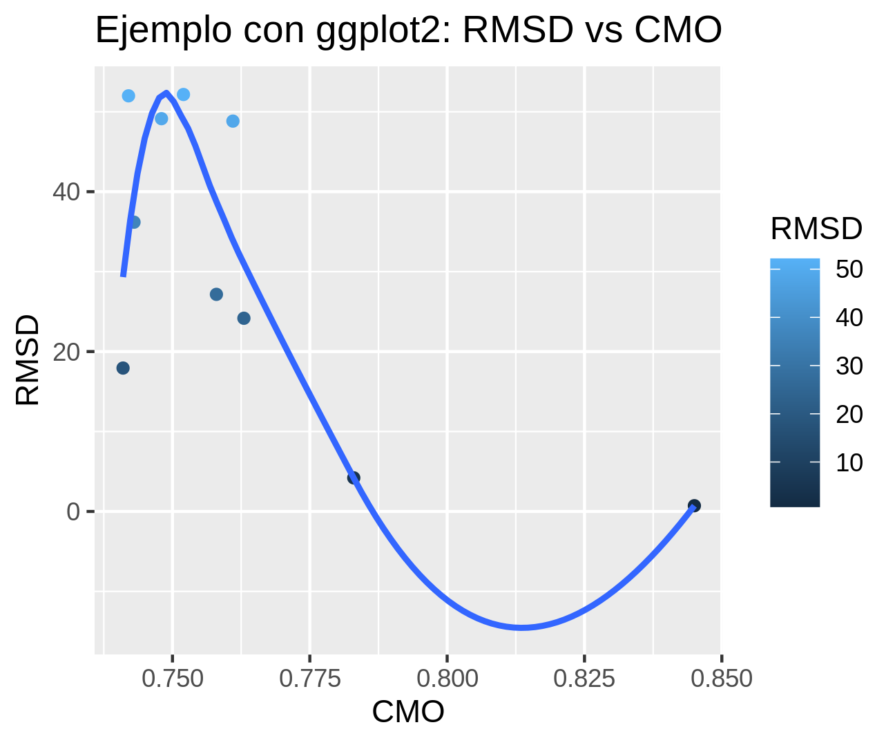 Ejemplo básico modificado ggplot2