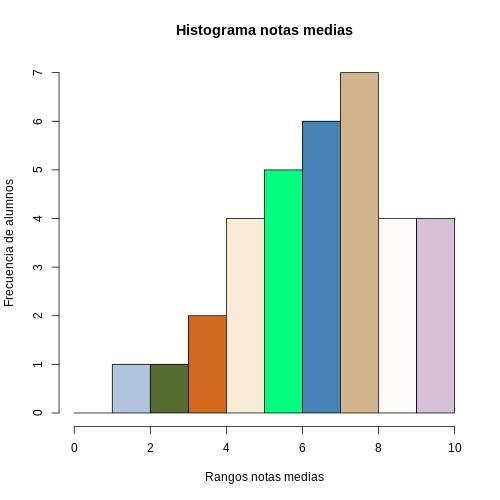 Notas medias