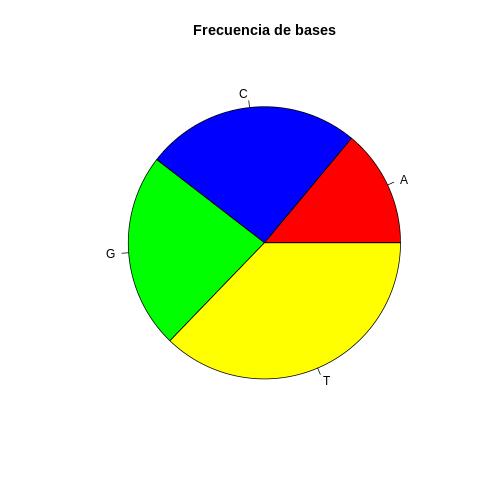 frecuencia_bases.R